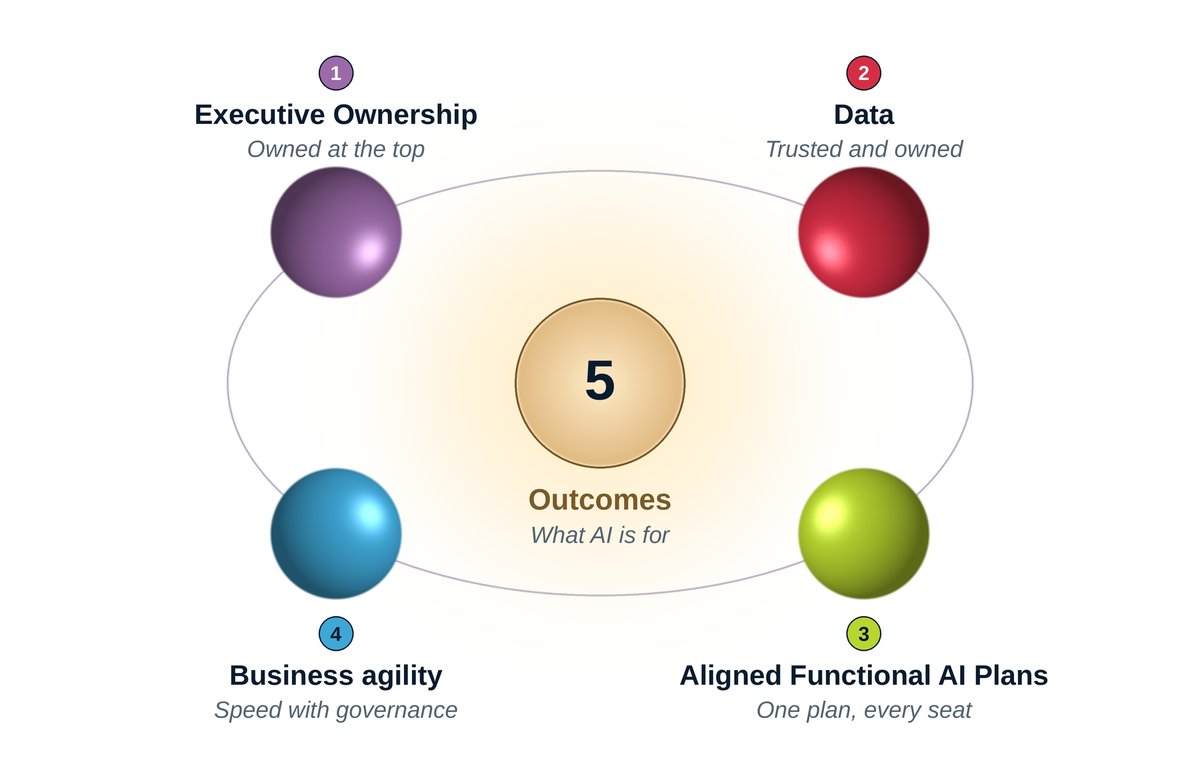 Diagram of LUXIT's five conditions for AI leadership readiness: Executive Ownership, Data, Aligned Functional AI Plans, Business agility, and Outcomes at the centre.